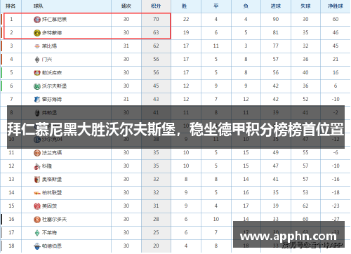 拜仁慕尼黑大胜沃尔夫斯堡，稳坐德甲积分榜榜首位置
